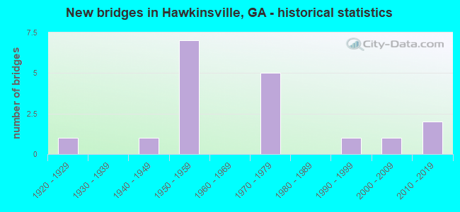 New bridges in Hawkinsville, GA - historical statistics