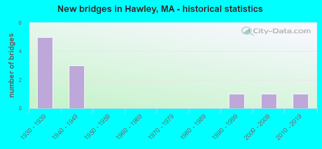 New bridges in Hawley, MA - historical statistics