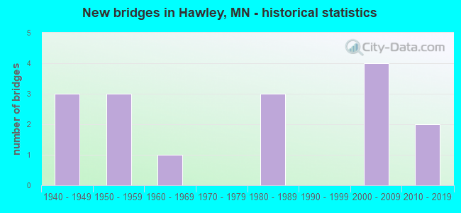New bridges in Hawley, MN - historical statistics