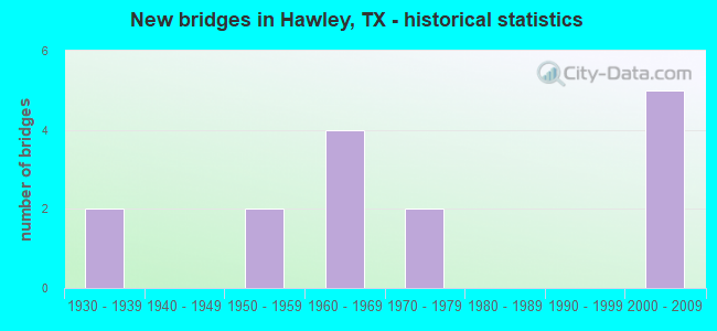 New bridges in Hawley, TX - historical statistics