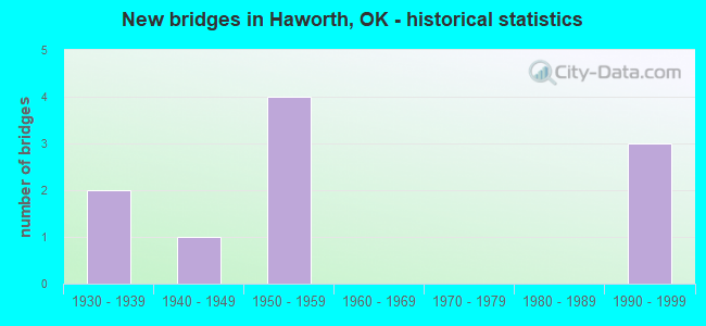 New bridges in Haworth, OK - historical statistics