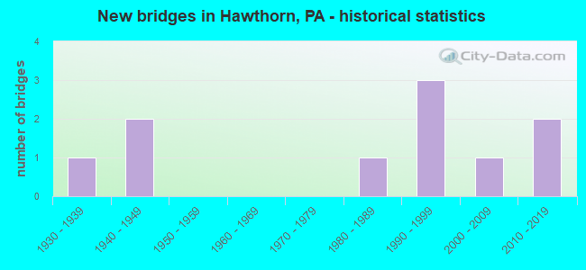 New bridges in Hawthorn, PA - historical statistics