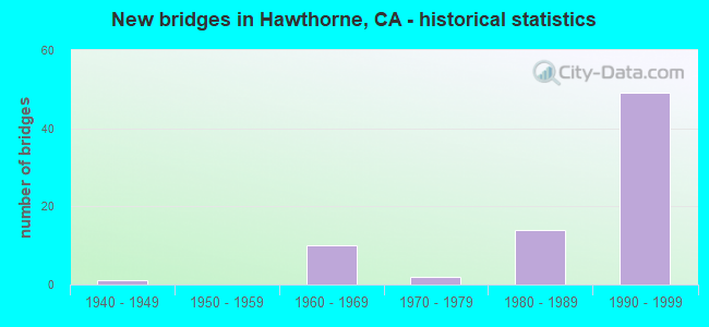 New bridges in Hawthorne, CA - historical statistics
