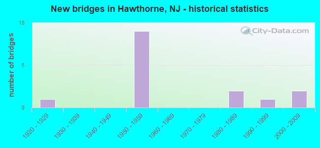 New bridges in Hawthorne, NJ - historical statistics