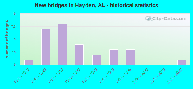 New bridges in Hayden, AL - historical statistics