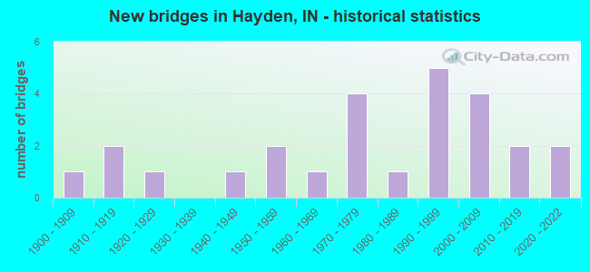 New bridges in Hayden, IN - historical statistics
