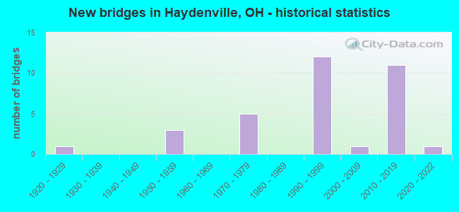 New bridges in Haydenville, OH - historical statistics