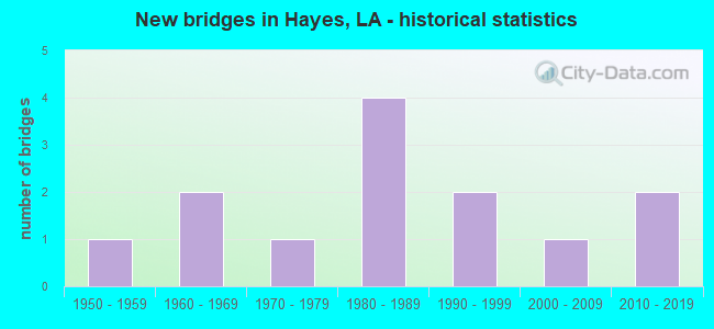 New bridges in Hayes, LA - historical statistics