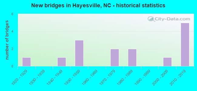 New bridges in Hayesville, NC - historical statistics