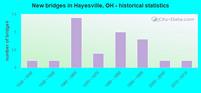 New bridges in Hayesville, OH - historical statistics