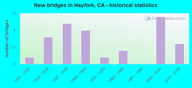 New bridges in Hayfork, CA - historical statistics