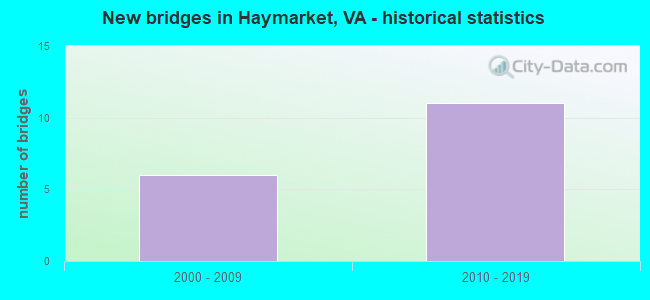 New bridges in Haymarket, VA - historical statistics
