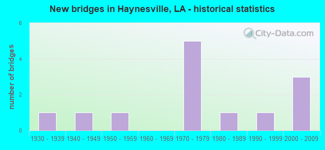 New bridges in Haynesville, LA - historical statistics