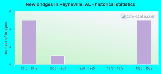 New bridges in Hayneville, AL - historical statistics