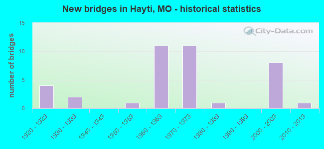 New bridges in Hayti, MO - historical statistics