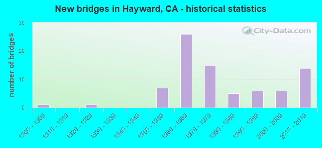 New bridges in Hayward, CA - historical statistics