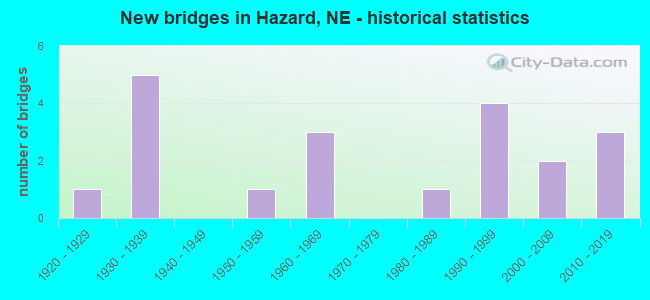 New bridges in Hazard, NE - historical statistics