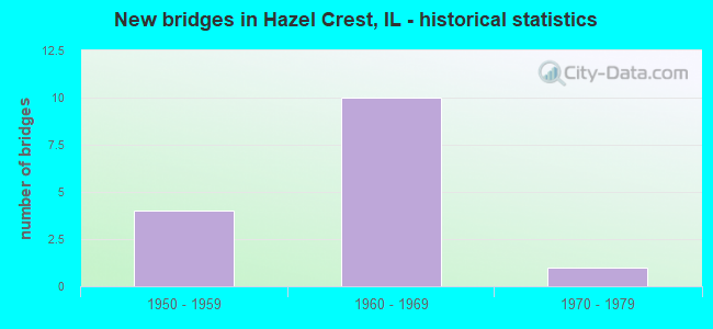 New bridges in Hazel Crest, IL - historical statistics