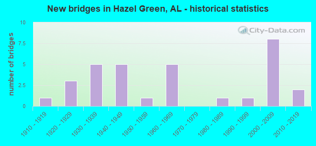 New bridges in Hazel Green, AL - historical statistics