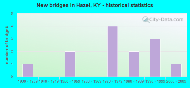 New bridges in Hazel, KY - historical statistics