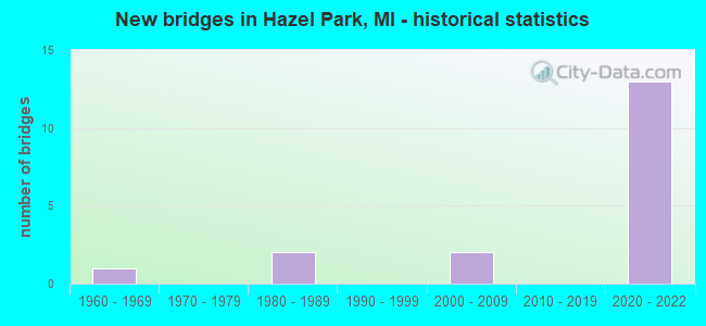 New bridges in Hazel Park, MI - historical statistics