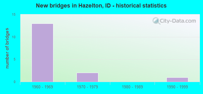 New bridges in Hazelton, ID - historical statistics