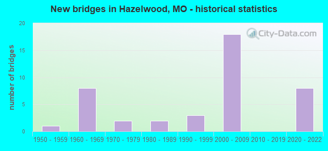 New bridges in Hazelwood, MO - historical statistics