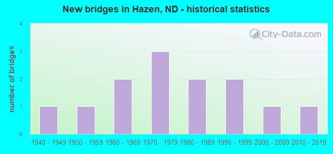 New bridges in Hazen, ND - historical statistics
