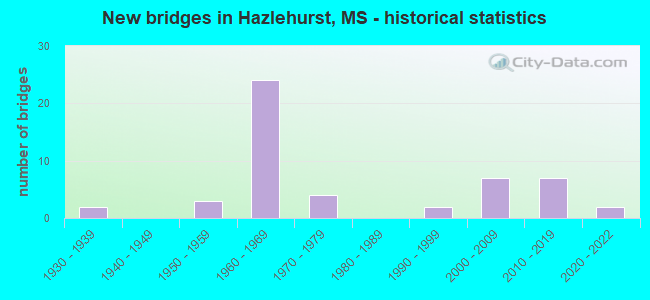 New bridges in Hazlehurst, MS - historical statistics