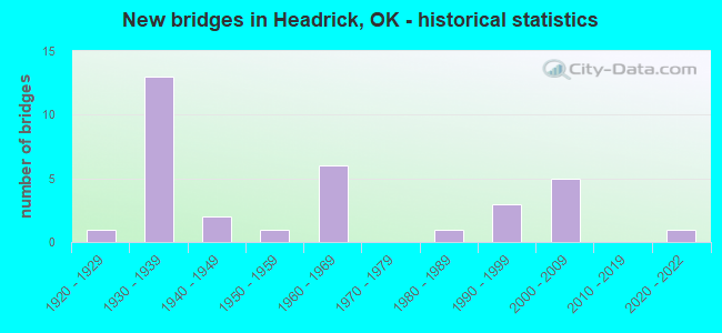 New bridges in Headrick, OK - historical statistics