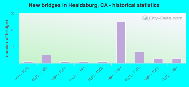 New bridges in Healdsburg, CA - historical statistics
