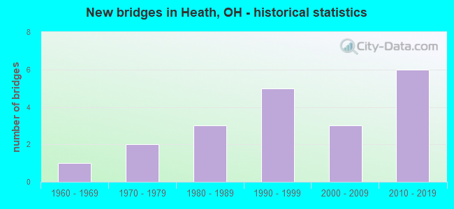 New bridges in Heath, OH - historical statistics