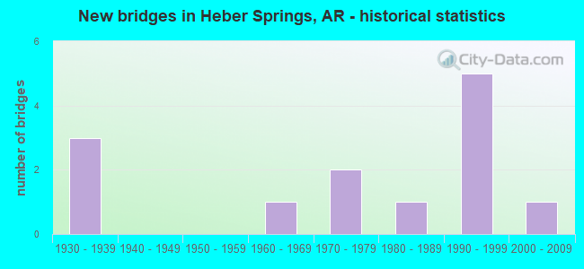 New bridges in Heber Springs, AR - historical statistics