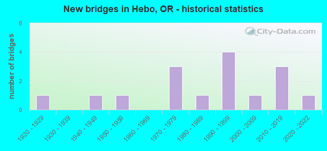 New bridges in Hebo, OR - historical statistics