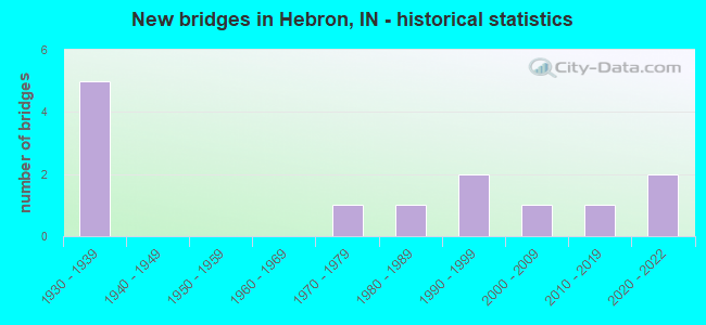 New bridges in Hebron, IN - historical statistics