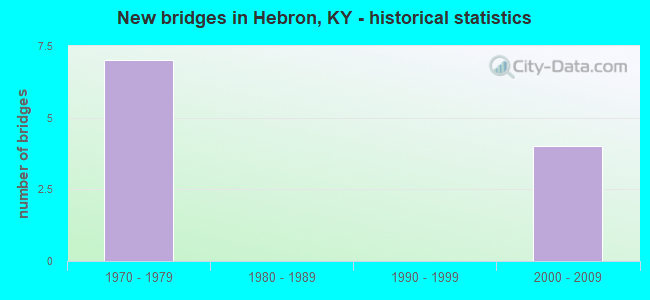 New bridges in Hebron, KY - historical statistics