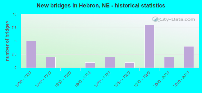 New bridges in Hebron, NE - historical statistics