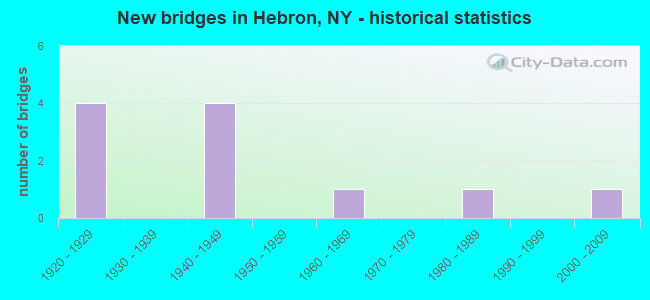 New bridges in Hebron, NY - historical statistics