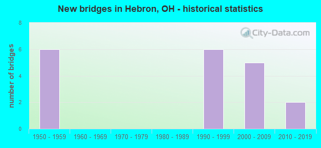 New bridges in Hebron, OH - historical statistics