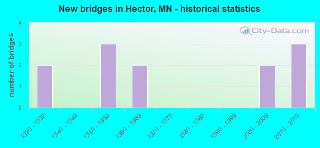 New bridges in Hector, MN - historical statistics