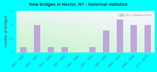 New bridges in Hector, NY - historical statistics