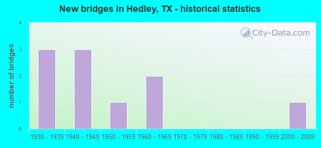 New bridges in Hedley, TX - historical statistics