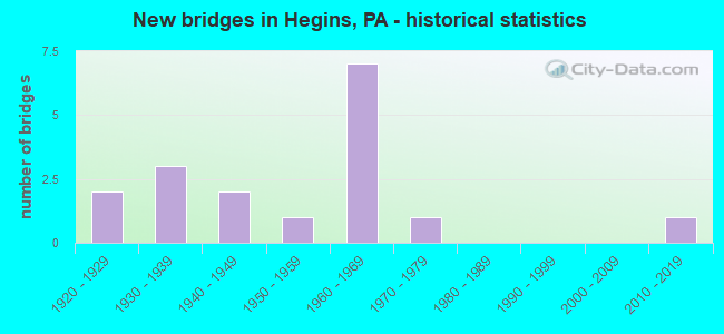 New bridges in Hegins, PA - historical statistics