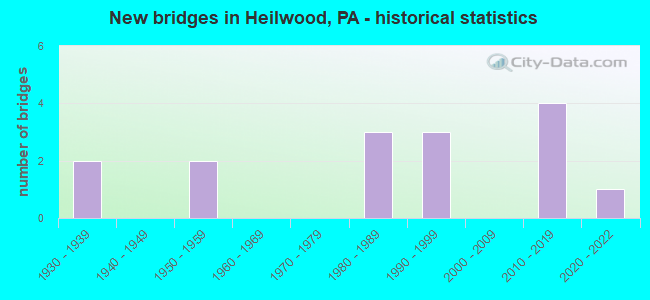 New bridges in Heilwood, PA - historical statistics