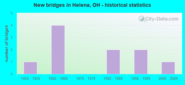 New bridges in Helena, OH - historical statistics