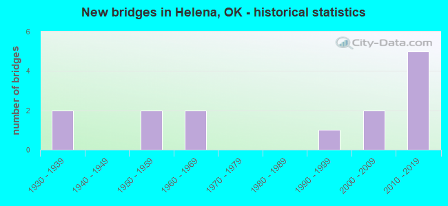 New bridges in Helena, OK - historical statistics