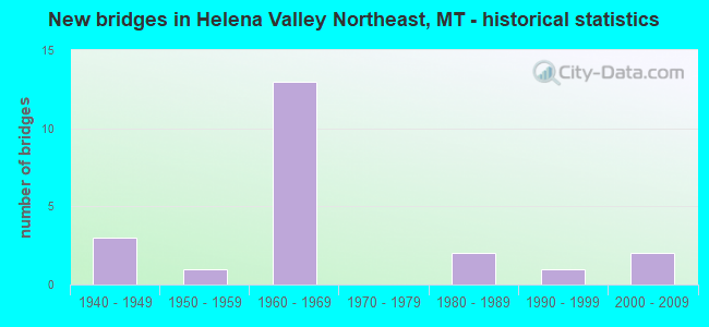 New bridges in Helena Valley Northeast, MT - historical statistics