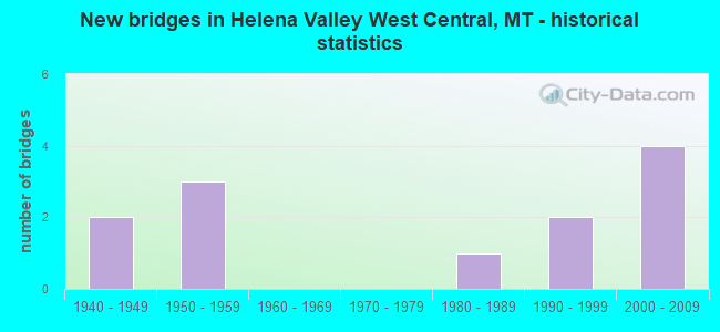 New bridges in Helena Valley West Central, MT - historical statistics