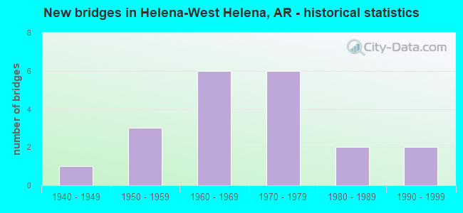 New bridges in Helena-West Helena, AR - historical statistics