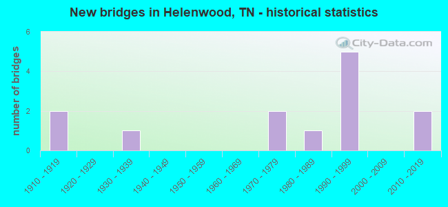 New bridges in Helenwood, TN - historical statistics